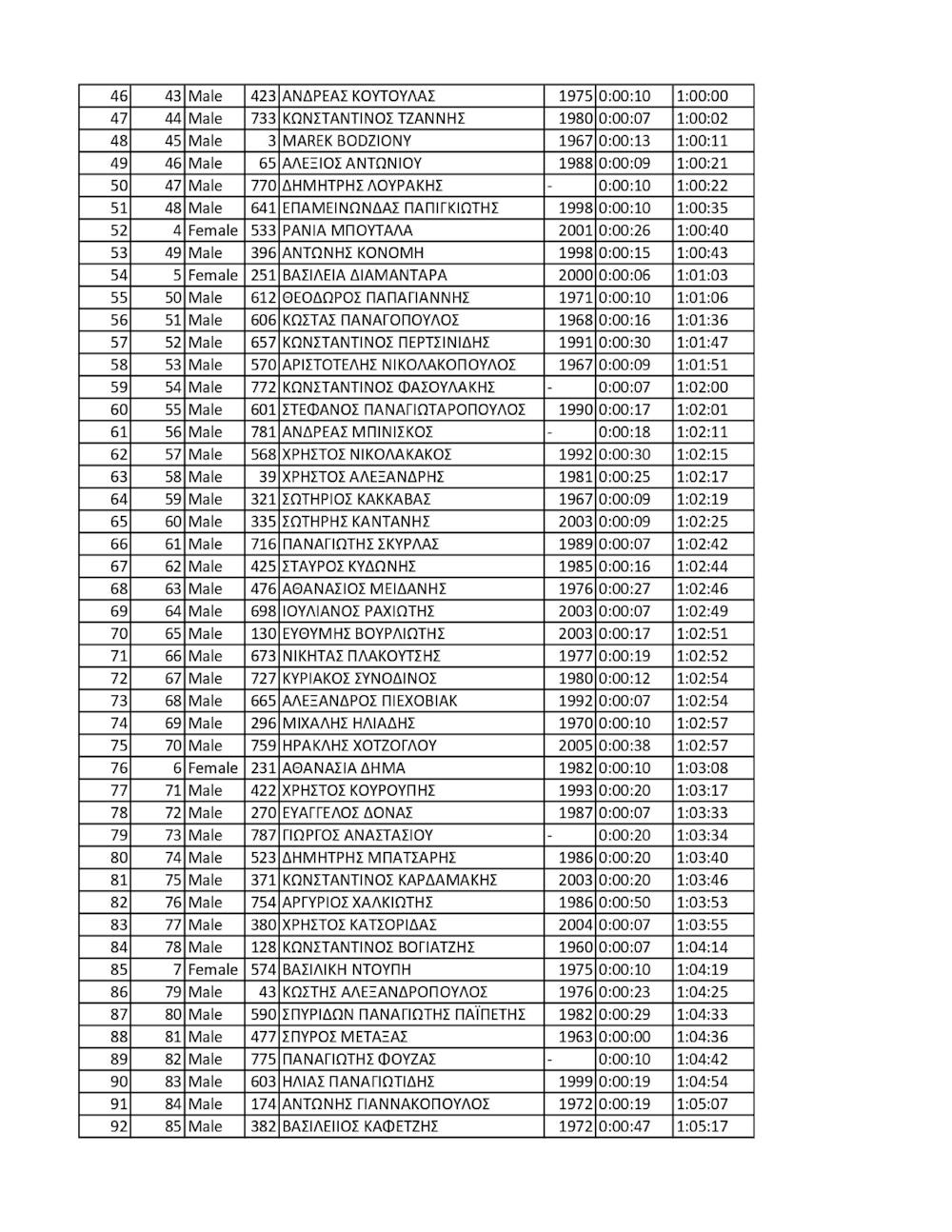 Επιτυχημένος ο 10ος Γύρος Πολυτεχνειούπολης - Πανεπιστημιούπολης Ζωγράφου runbeat.gr